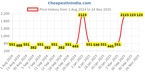 myntra.com The Decor Mart Brown & Green Set of 2 Colourblocked Satin Square Cushion Covers the decor mart Price History Graph from 1 Aug 2024 to 24 Nov 2025