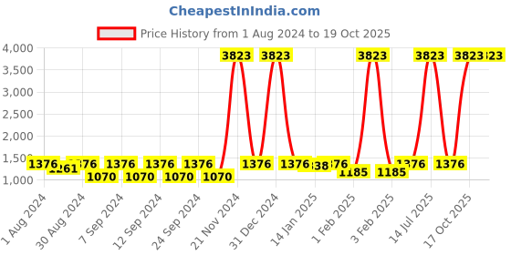 myntra.com The Decor Mart Brown Set Of 6  Solid Ceramic Glossy Cups the decor mart Price History Graph from 1 Aug 2024 to 19 Oct 2025