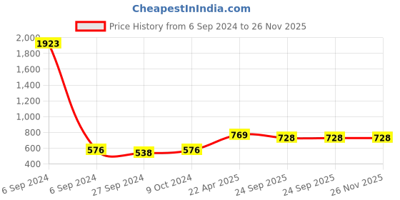 myntra.com The Decor Mart Brown Textured Arch Step Testube Planter the decor mart Price History Graph from 6 Sep 2024 to 25 Nov 2025