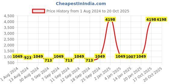 myntra.com The Decor Mart Gold Toned Modern Art Geometric Wolf Statue Showpiece the decor mart Price History Graph from 1 Aug 2024 to 20 Oct 2025