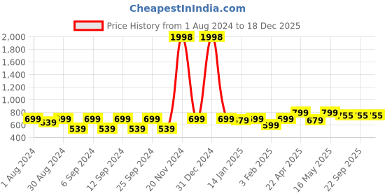 myntra.com The Decor Mart Green & Beige 2 Pieces Ethnic Motifs Ceramic Matte Mugs 300ml Each the decor mart Price History Graph from 1 Aug 2024 to 18 Dec 2025