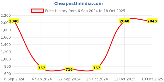 myntra.com The Decor Mart Green & Brown 4 Pieces Printed Ceramic Glossy Mugs 200 ml Each the decor mart Price History Graph from 6 Sep 2024 to 17 Oct 2025