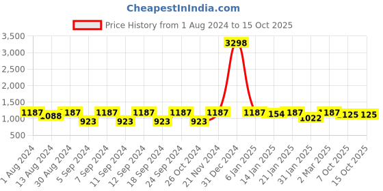 myntra.com The Decor Mart Green & Brown Tropical Cheetah Wall Art the decor mart Price History Graph from 1 Aug 2024 to 15 Oct 2025