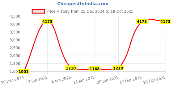 myntra.com The Decor Mart Green Funny Cat Candy Statue Showpiece the decor mart Price History Graph from 25 Dec 2024 to 18 Oct 2025