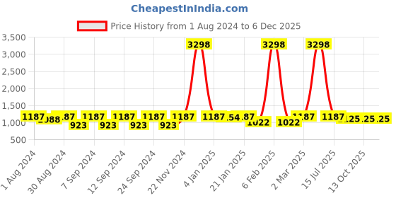 myntra.com The Decor Mart Grey & Brown Still Life Vessel Canvas Painting Framed Wall Art the decor mart Price History Graph from 1 Aug 2024 to 5 Dec 2025