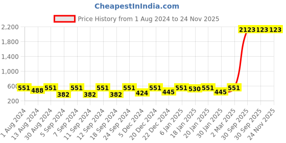 myntra.com The Decor Mart Grey Set of 2 Satin Square Cushion Covers the decor mart Price History Graph from 1 Aug 2024 to 24 Nov 2025