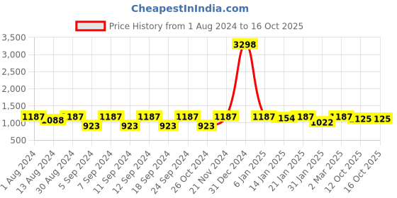 myntra.com The Decor Mart Humayun Tomb Canvas Wall Painting the decor mart Price History Graph from 1 Aug 2024 to 16 Oct 2025