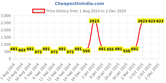 myntra.com The Decor Mart Maroon & Beige Set of 5 Geometric Square Cushion Covers the decor mart Price History Graph from 1 Aug 2024 to 2 Dec 2025