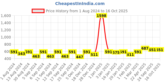 myntra.com The Decor Mart Morocco Testube Planter the decor mart Price History Graph from 1 Aug 2024 to 16 Oct 2025