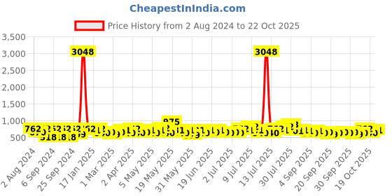 myntra.com The Decor Mart Off White & Beige Wooden Wall Hanging Macrame Knotted Shelf the decor mart Price History Graph from 2 Aug 2024 to 22 Oct 2025