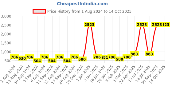 myntra.com The Decor Mart Off White & Brown Knotted Handcrafted Bohemian Macrame Jute Planter the decor mart Price History Graph from 1 Aug 2024 to 14 Oct 2025