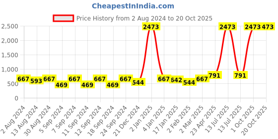 myntra.com The Decor Mart Off-White Macrame Wall Hanging Shelf the decor mart Price History Graph from 2 Aug 2024 to 20 Oct 2025