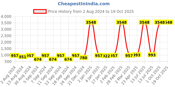 myntra.com The Decor Mart Off White Natural Bohemian Macrame Wall Hanging the decor mart Price History Graph from 2 Aug 2024 to 19 Oct 2025
