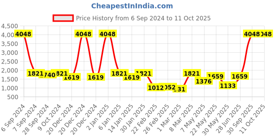 myntra.com The Decor Mart Off White Self Design Handmade Boho Look Multipurpose Basket the decor mart Price History Graph from 6 Sep 2024 to 10 Oct 2025