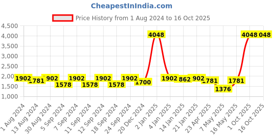 myntra.com The Decor Mart Off White Self Design Handmade Multipurpose Basket the decor mart Price History Graph from 1 Aug 2024 to 15 Oct 2025