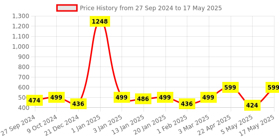 myntra.com The Decor Mart Orange Textured Ceramic Dice Planter the decor mart Price History Graph from 27 Sep 2024 to 17 May 2025