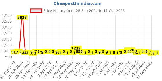 myntra.com The Decor Mart Pack of 6 Solid Ceramic Glossy Cups the decor mart Price History Graph from 28 Sep 2024 to 11 Oct 2025