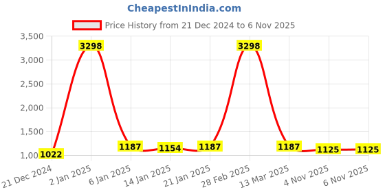 myntra.com The Decor Mart Peach & Green Mediterranean Painting Wall Art the decor mart Price History Graph from 21 Dec 2024 to 6 Nov 2025