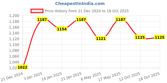 myntra.com The Decor Mart Peach & Red Botanical Flowers Painting Wall Art the decor mart Price History Graph from 21 Dec 2024 to 18 Oct 2025