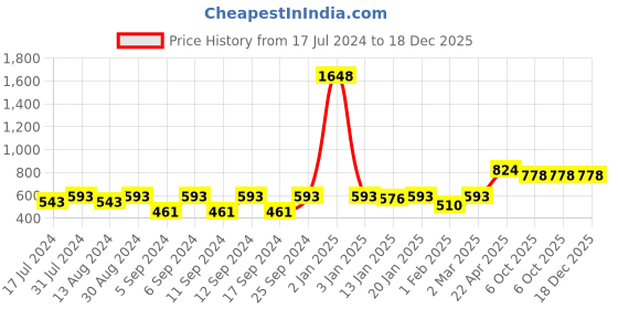 myntra.com The Decor Mart Pink 2 Pcs Ceramic Mugs 300 ml the decor mart Price History Graph from 17 Jul 2024 to 17 Dec 2025