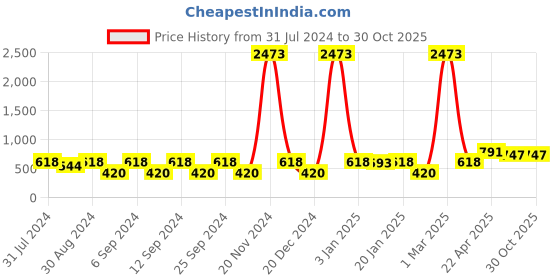 myntra.com The Decor Mart Pink & Blue 2 Pieces Textured Ceramic Matte Mugs - 300ml Each the decor mart Price History Graph from 31 Jul 2024 to 30 Oct 2025