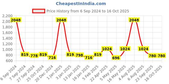 myntra.com The Decor Mart Pink & Yellow Printed Ceramic Glossy Cups Set of Cups and Mugs the decor mart Price History Graph from 6 Sep 2024 to 16 Oct 2025