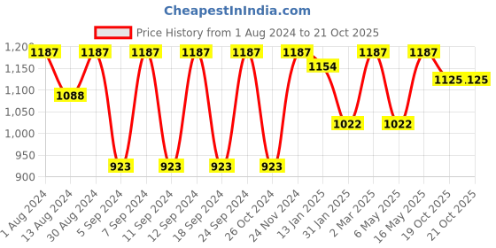 myntra.com The Decor Mart Raven Crow Canvas Wall Art the decor mart Price History Graph from 1 Aug 2024 to 21 Oct 2025