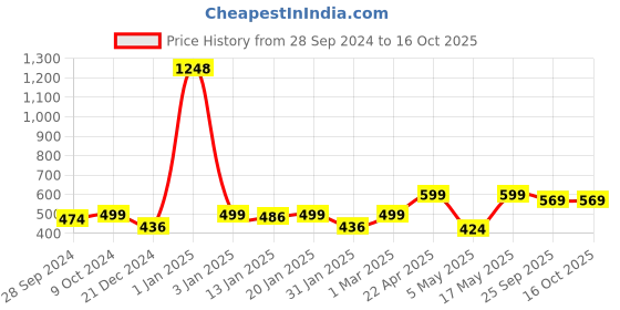 myntra.com The Decor Mart Red & Black Printed Ceramic Dice Planter the decor mart Price History Graph from 28 Sep 2024 to 15 Oct 2025