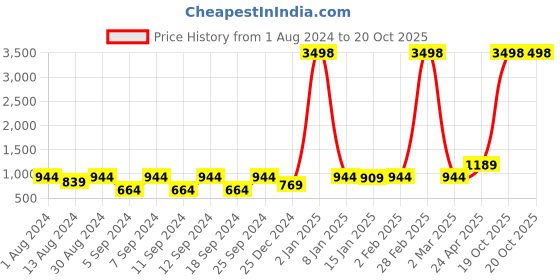 myntra.com The Decor Mart Red & Green Printed Mughal Lady Ceramic Wall Plate the decor mart Price History Graph from 1 Aug 2024 to 20 Oct 2025