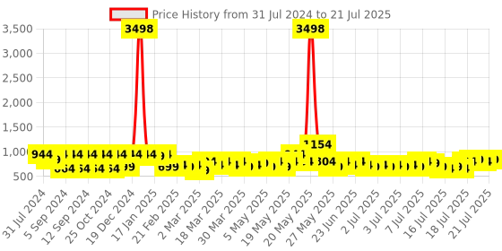 myntra.com The Decor Mart Red & White Holy Cow Printed Ceramic Wall Plate the decor mart Price History Graph from 31 Jul 2024 to 21 Jul 2025