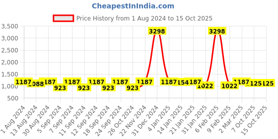 myntra.com The Decor Mart Red Bakura Horse Canvas Framed Wall Art the decor mart Price History Graph from 1 Aug 2024 to 15 Oct 2025