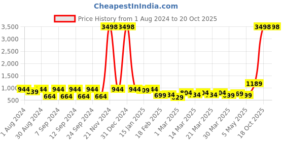 myntra.com The Decor Mart Red Printed Mughal Cheers Wall Plate the decor mart Price History Graph from 1 Aug 2024 to 19 Oct 2025