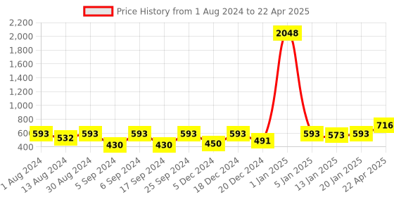 myntra.com The Decor Mart Set Of 2 Blue Solid Rectangle Ceramic Planters the decor mart Price History Graph from 1 Aug 2024 to 22 Apr 2025