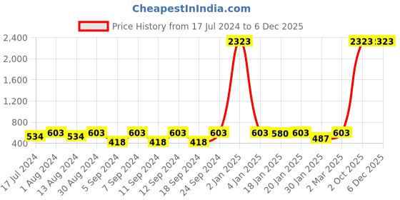 myntra.com The Decor Mart Set of 2 Cushion Covers the decor mart Price History Graph from 17 Jul 2024 to 5 Dec 2025