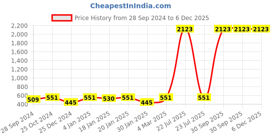 myntra.com The Decor Mart Set of 2 Grey Self Textured Satin Cushion Covers the decor mart Price History Graph from 28 Sep 2024 to 6 Dec 2025