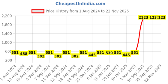myntra.com The Decor Mart Set of 2 Peach-Coloured & Black Colourblocked Satin Square Cushion Covers the decor mart Price History Graph from 1 Aug 2024 to 22 Nov 2025