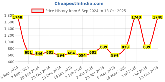 myntra.com The Decor Mart Set Of 2 Transaprent Coffee Mugs the decor mart Price History Graph from 6 Sep 2024 to 18 Oct 2025