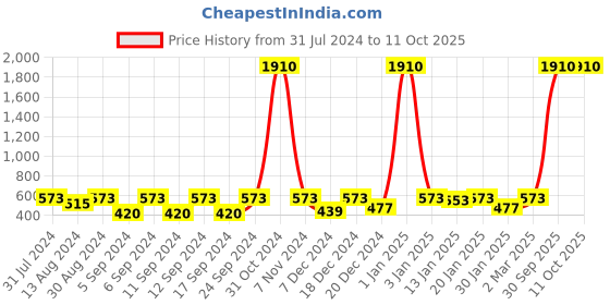 myntra.com The Decor Mart Set of 4 Beige & Red Ceramic Knobs the decor mart Price History Graph from 31 Jul 2024 to 11 Oct 2025
