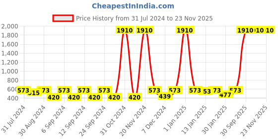 myntra.com The Decor Mart Set Of 4 Black & White Printed Ceremic Decorative Knobs the decor mart Price History Graph from 31 Jul 2024 to 23 Nov 2025