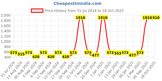 myntra.com The Decor Mart Set Of 4 Blue & Black Ceremic Decorative Knobs the decor mart Price History Graph from 31 Jul 2024 to 18 Oct 2025
