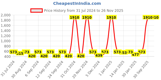 myntra.com The Decor Mart Set Of 4 Blue & White Ceramic Decorative Knobs the decor mart Price History Graph from 31 Jul 2024 to 25 Nov 2025