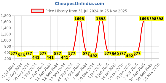 myntra.com The Decor Mart Set Of 4 Bronze-Toned Textured Brass Metal Decorative Knobs the decor mart Price History Graph from 31 Jul 2024 to 24 Nov 2025