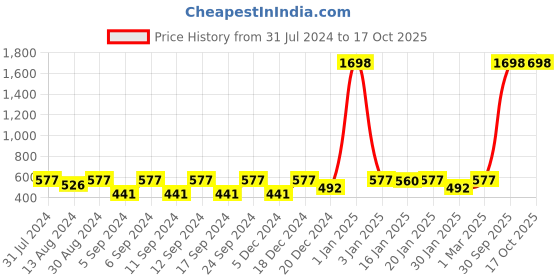 myntra.com The Decor Mart Set of 4 Copper Metal Knobs the decor mart Price History Graph from 31 Jul 2024 to 15 Oct 2025