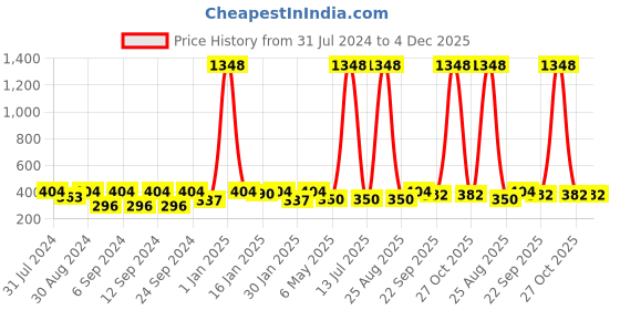 myntra.com The Decor Mart Set Of 4 Green & Gold Decorative Knobs the decor mart Price History Graph from 31 Jul 2024 to 4 Dec 2025
