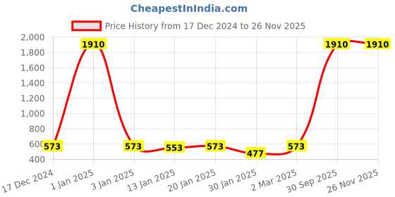 myntra.com The Decor Mart Set Of 4 Green Ceramic Decorative Knobs the decor mart Price History Graph from 17 Dec 2024 to 25 Nov 2025