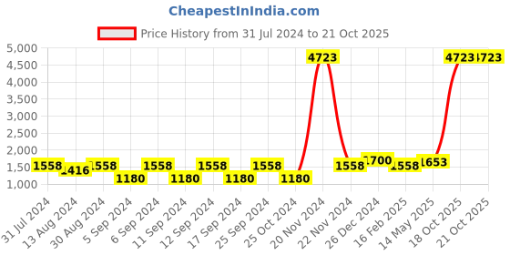 myntra.com The Decor Mart Set Of 4 Grey Textured Ceramic Bathroom Accessory Set the decor mart Price History Graph from 31 Jul 2024 to 20 Oct 2025