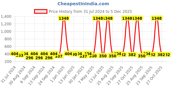 myntra.com The Decor Mart Set Of 4 Orange & Black Textured Distress Ceramic Decorative Knobs the decor mart Price History Graph from 31 Jul 2024 to 5 Dec 2025