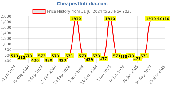 myntra.com The Decor Mart Set of 4 Pink Ceramic Knobs the decor mart Price History Graph from 31 Jul 2024 to 23 Nov 2025
