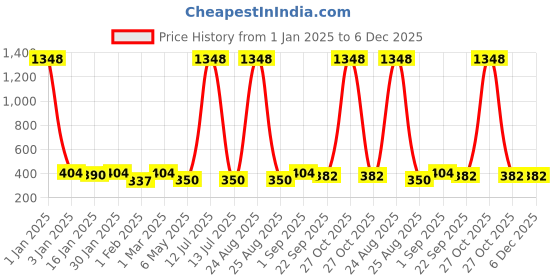 myntra.com The Decor Mart Set Of 4 Red & Black Ceramic Decorative Knobs the decor mart Price History Graph from 1 Jan 2025 to 6 Dec 2025