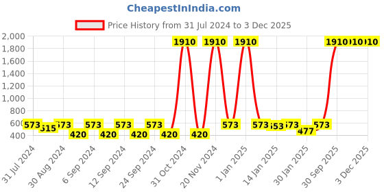 myntra.com The Decor Mart Set Of 4 Textured Ceramic Decorative Knob the decor mart Price History Graph from 31 Jul 2024 to 3 Dec 2025